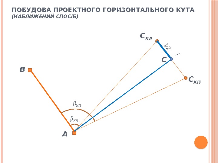 B C КЛ β КЛβ КПl AПОБУДОВА ПРОЕКТНОГО ГОРИЗОНТАЛЬНОГО КУТА (НАБЛИЖЕНИЙ СПОСІБ) C КП